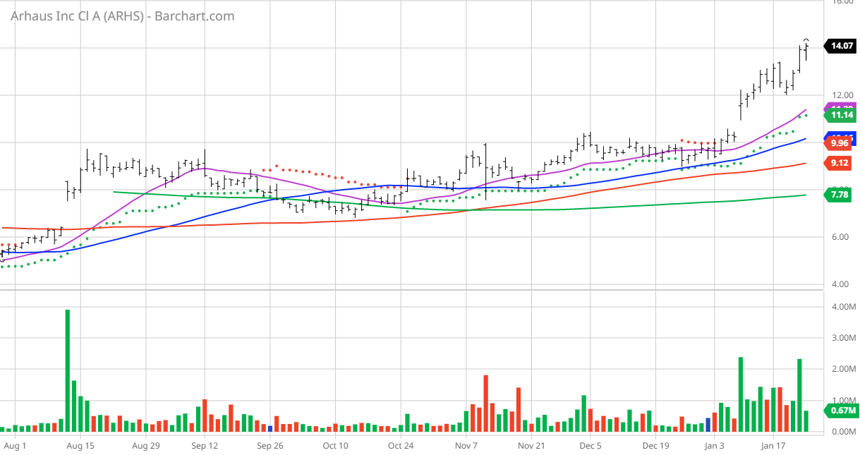 Chart of the Day Arhaus Spruce Up the Pad The Globe and Mail