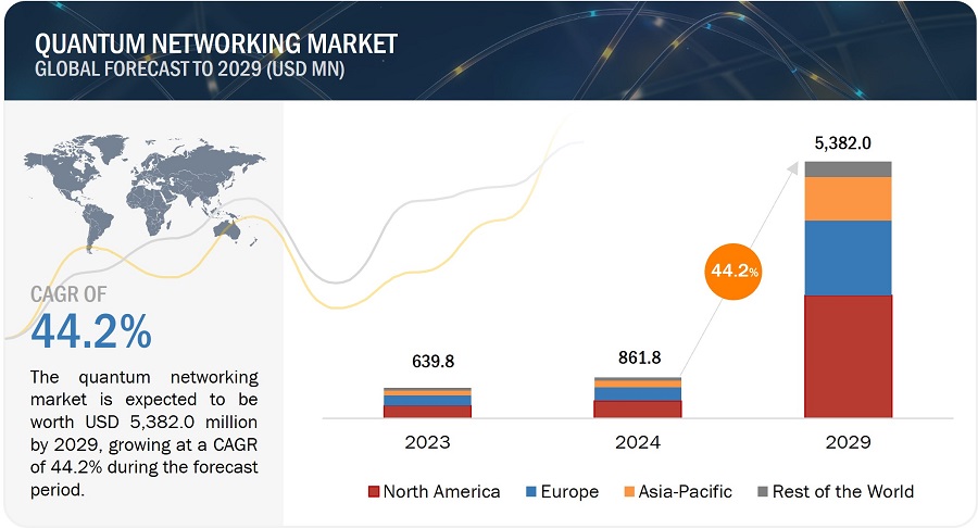 Quantum Networking Market Forecast to 2029 Quantum Networking Market