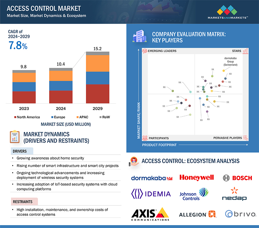Access Control Market to 2029 Access Control Market