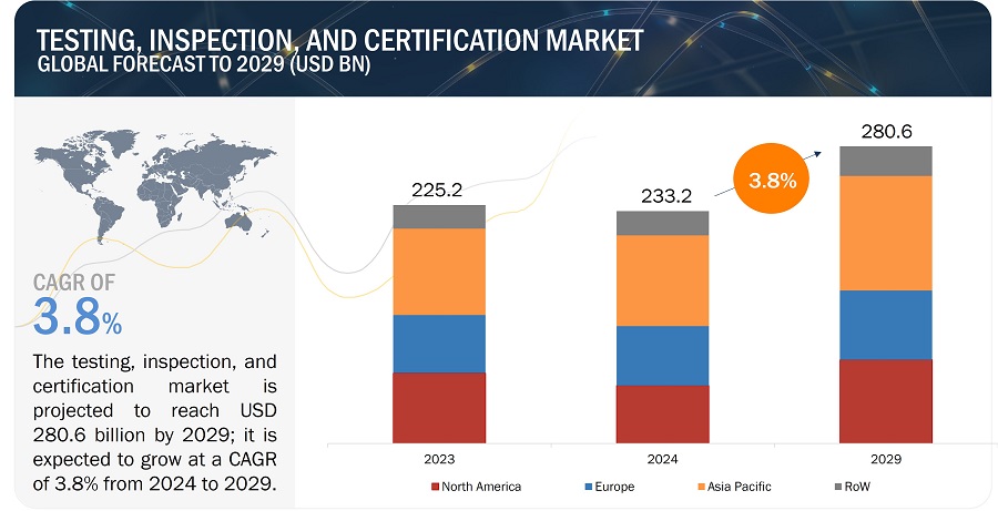 Testing, Inspection, and Certification Market
to 2029 Testing, Inspection, and Certification Market