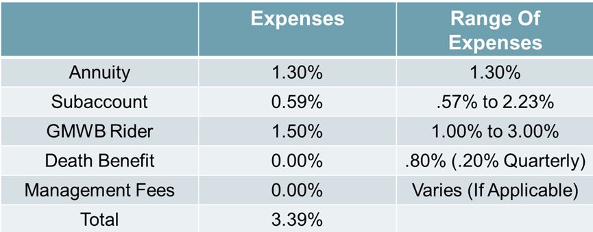 Annuities Fees