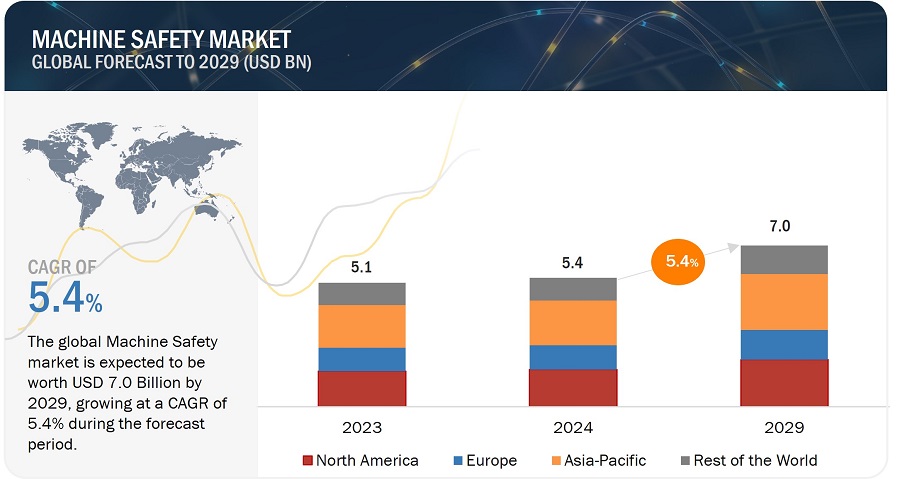 Machine Safety Market