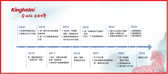 Kinghelm Development Overview