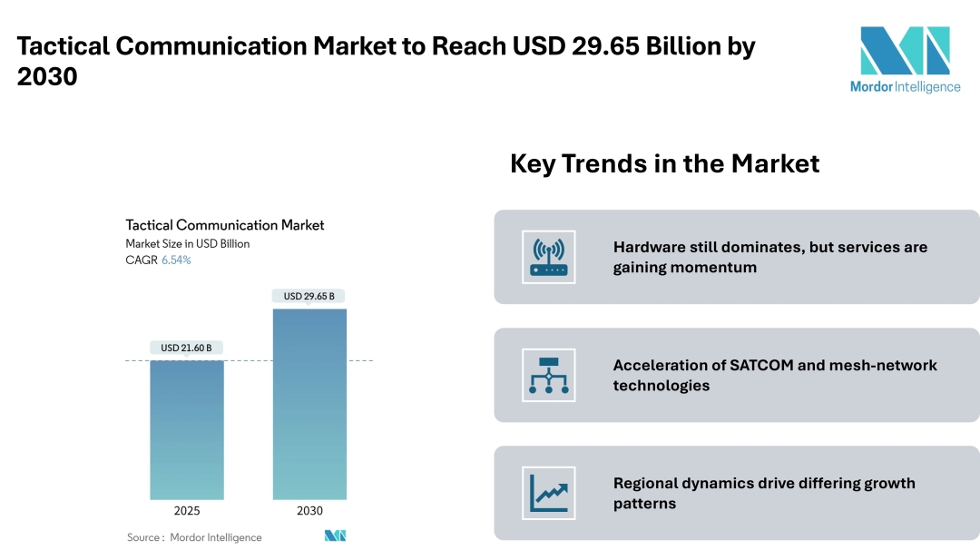 Tactical Communication Market to Reach USD 29.65 Billion by 2030 ...