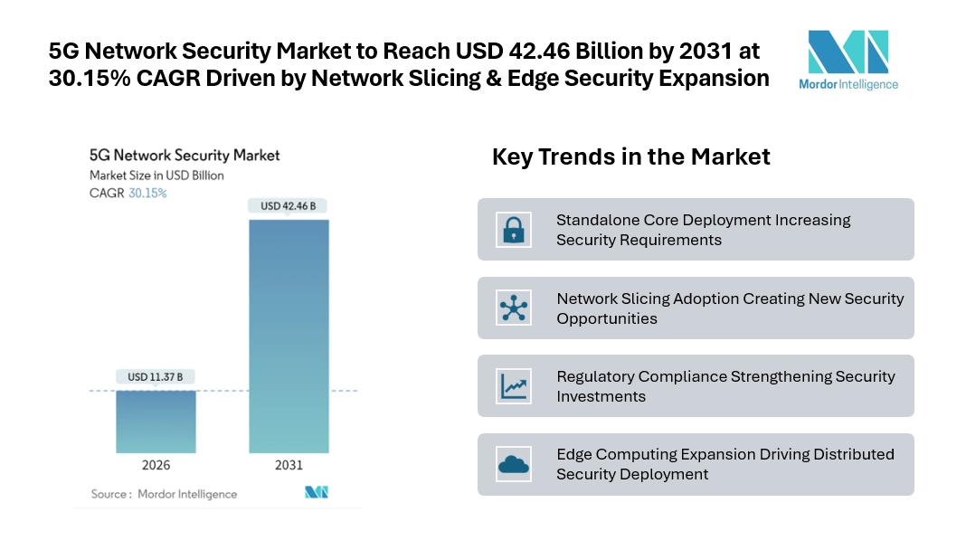 5G Network Security Market to Reach USD 42.46 Billion by 2031, Driven by Network Slicing & Edge Security Expansion
