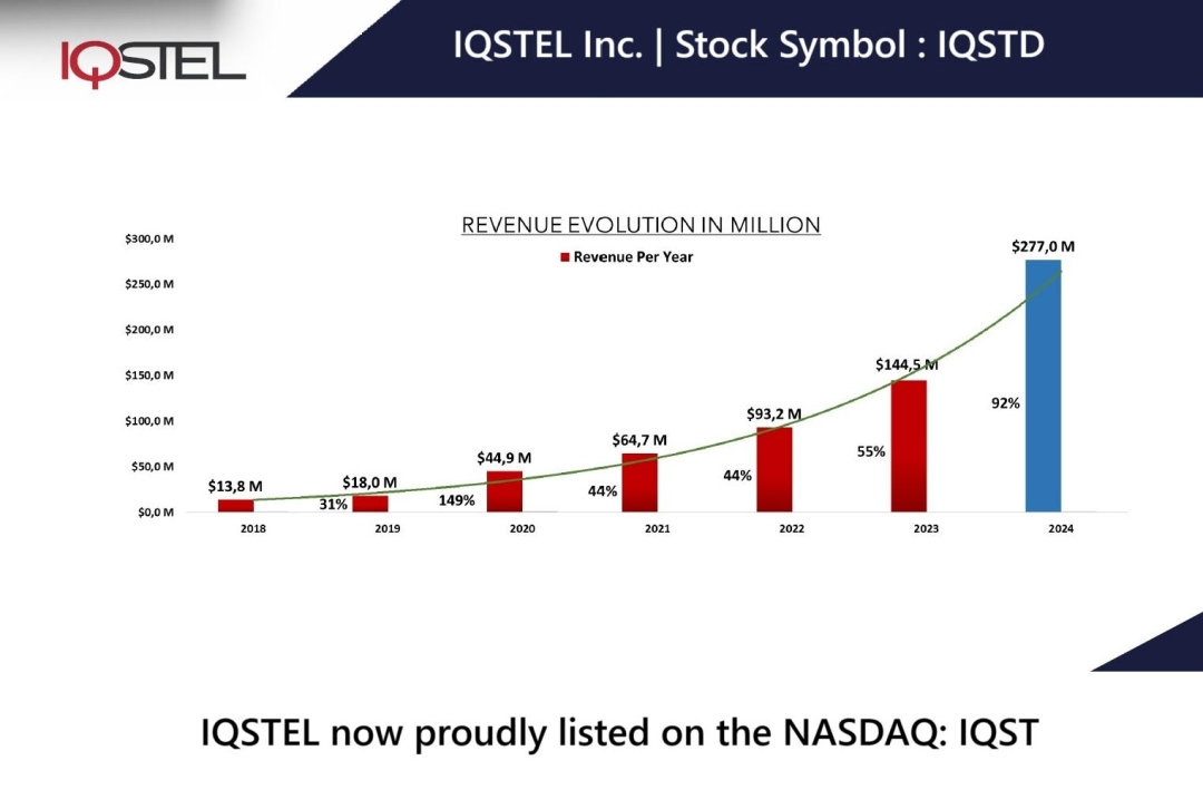 $101.5 Million Preliminary Net Revenue for Jan-May 2025 Puts AI Telcom Leader On Track to Meet $340 Million Annual Forecast: IQSTEL, Inc. (Nasdaq: IQST) 
