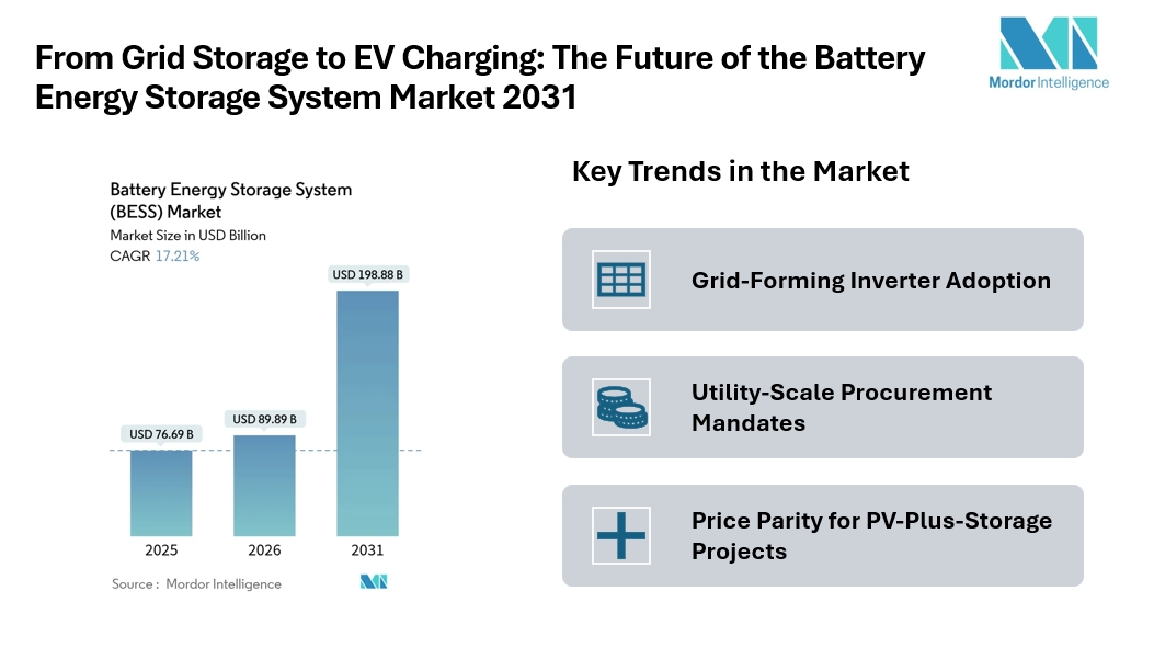 Battery Energy Storage System Market Size USD 198.88 Billion by 2031 ...