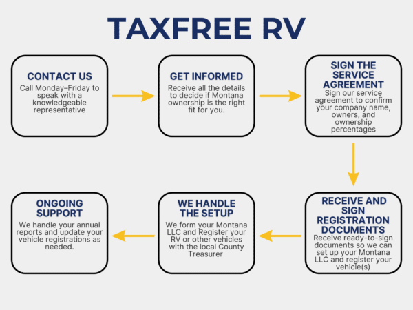 Tax Free RV Process