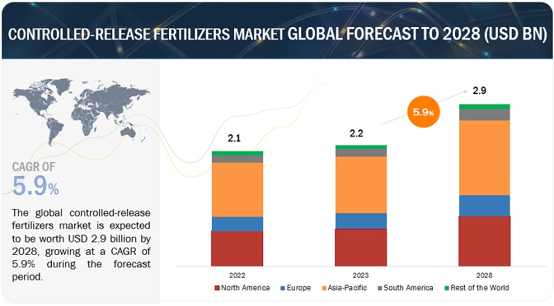 Controlled-release Fertilizers Market