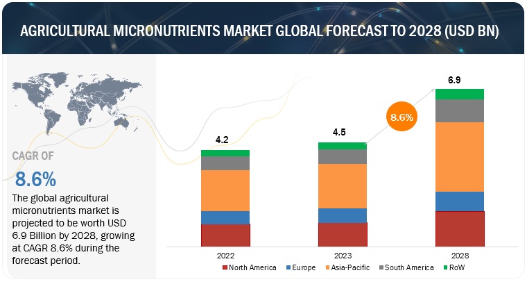 Agricultural Micronutrients Market