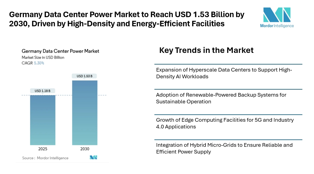 Germany Data Center Power Market to Reach USD 1.53 Billion by 2030 ...