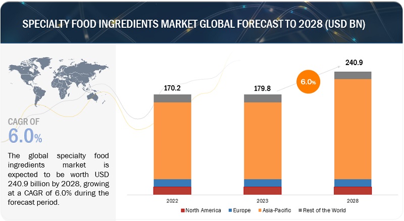 Specialty Food Ingredients Market