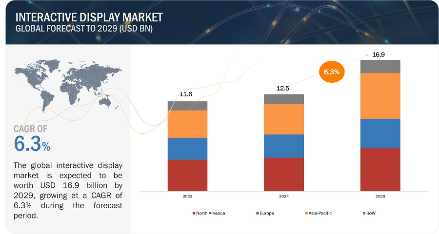 Interactive Display Market