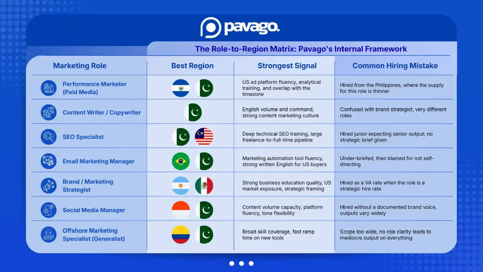 The Role-to-Region Matrix