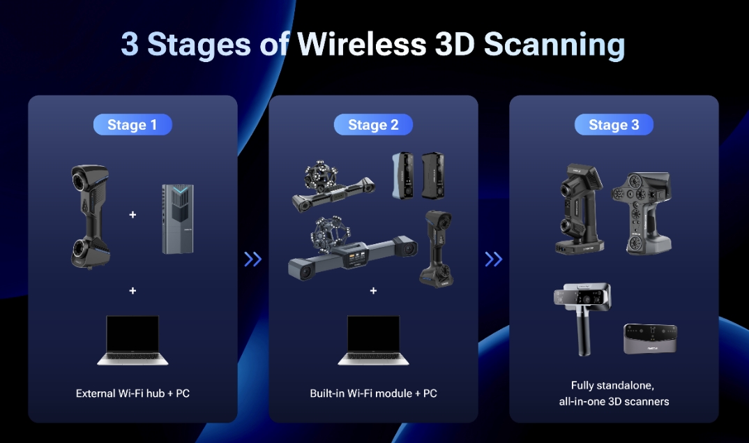 From Tethered to Independent: The Three Stages of Wireless 3D Scanning ...
