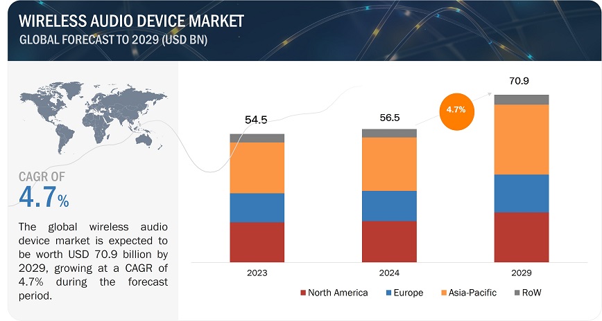 Wireless Audio Device Market