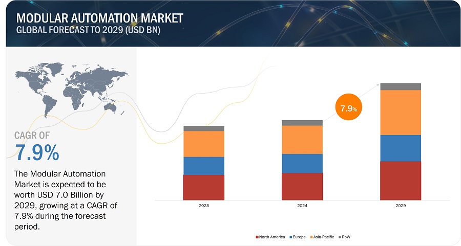 Modular Automation Market Forecast to 2029 Modular Automation Market