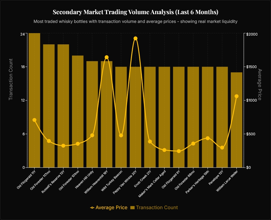 Most traded whisky bottles with transaction volume and average prices - showing real market liquidity