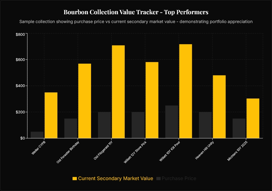 Sample collection showing purchase price vs current secondary market value - demonstrating portfolio appreciation