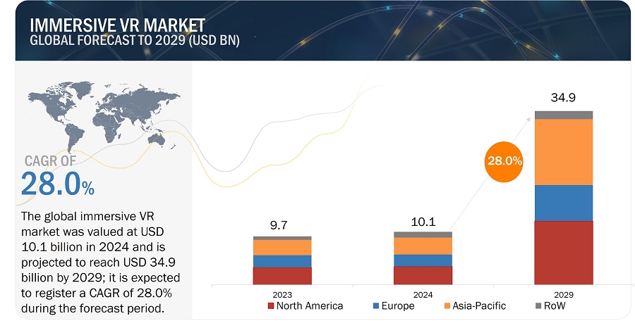 Immersive VR Market to 2029
Immersive VR Market