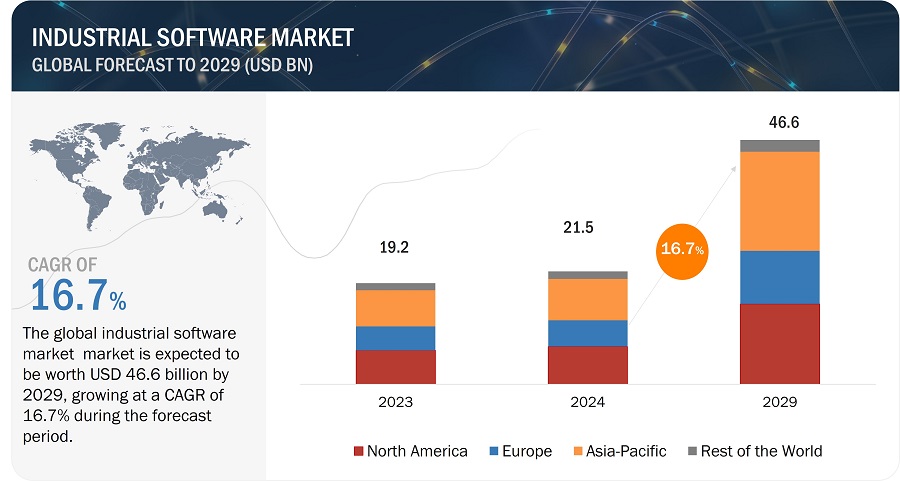 Industrial Software Market