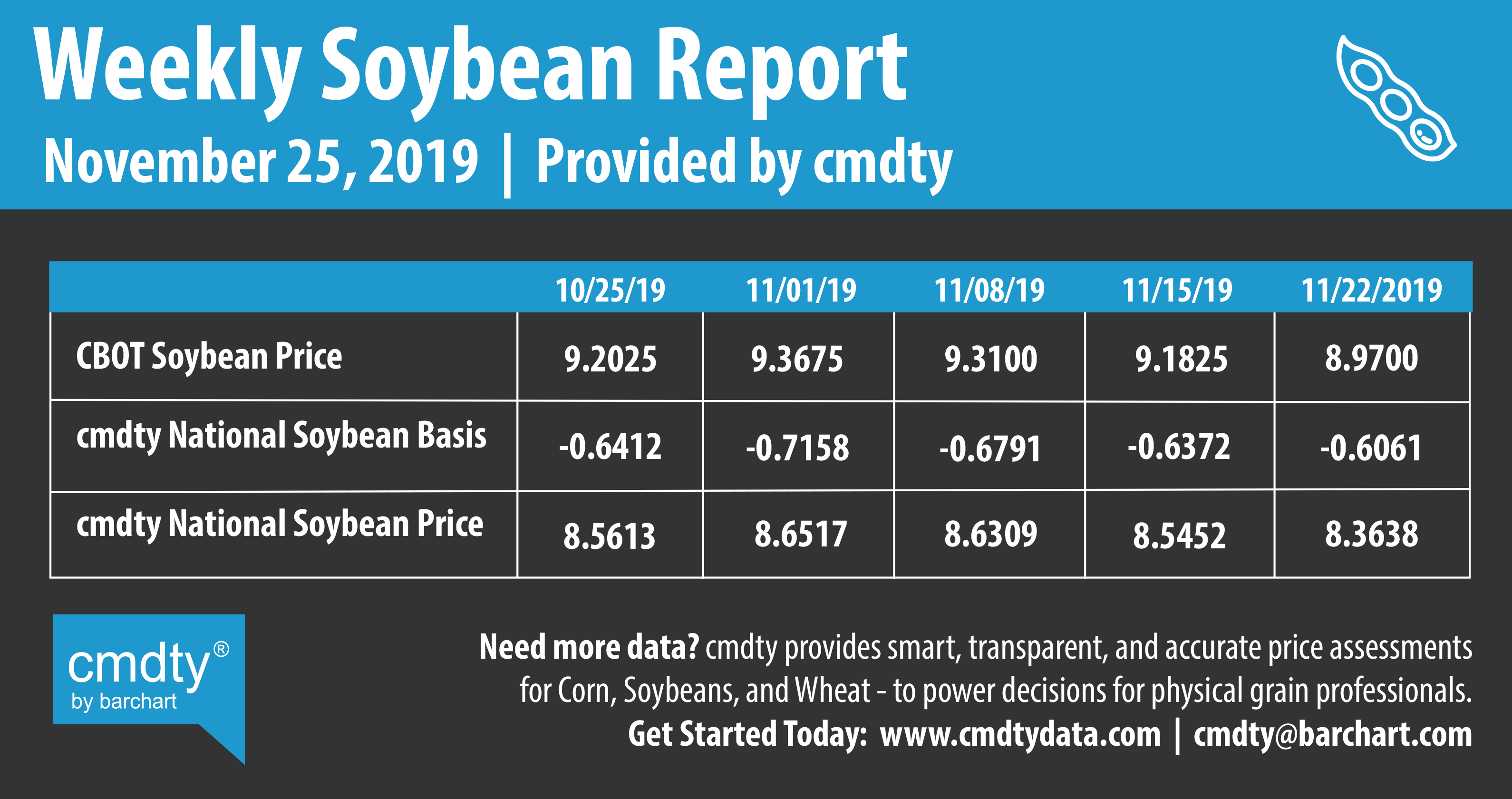 Weekly Soybean Report 11252019 Barchart Commodities