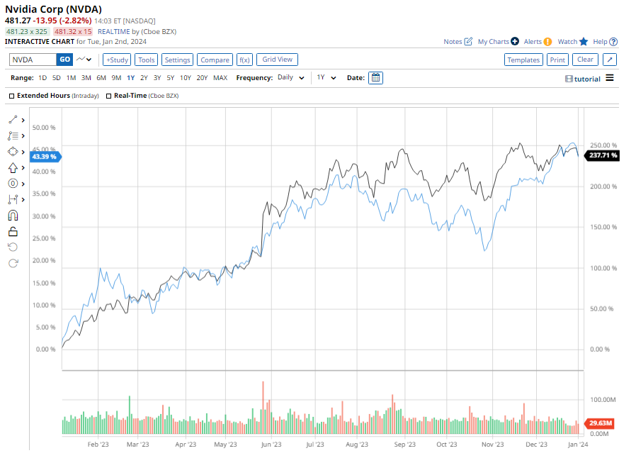 What Will 2024 Bring For Nvidia Stock? | Nasdaq What Will 2024 Bring For Nvidia Stock? | Nasdaq