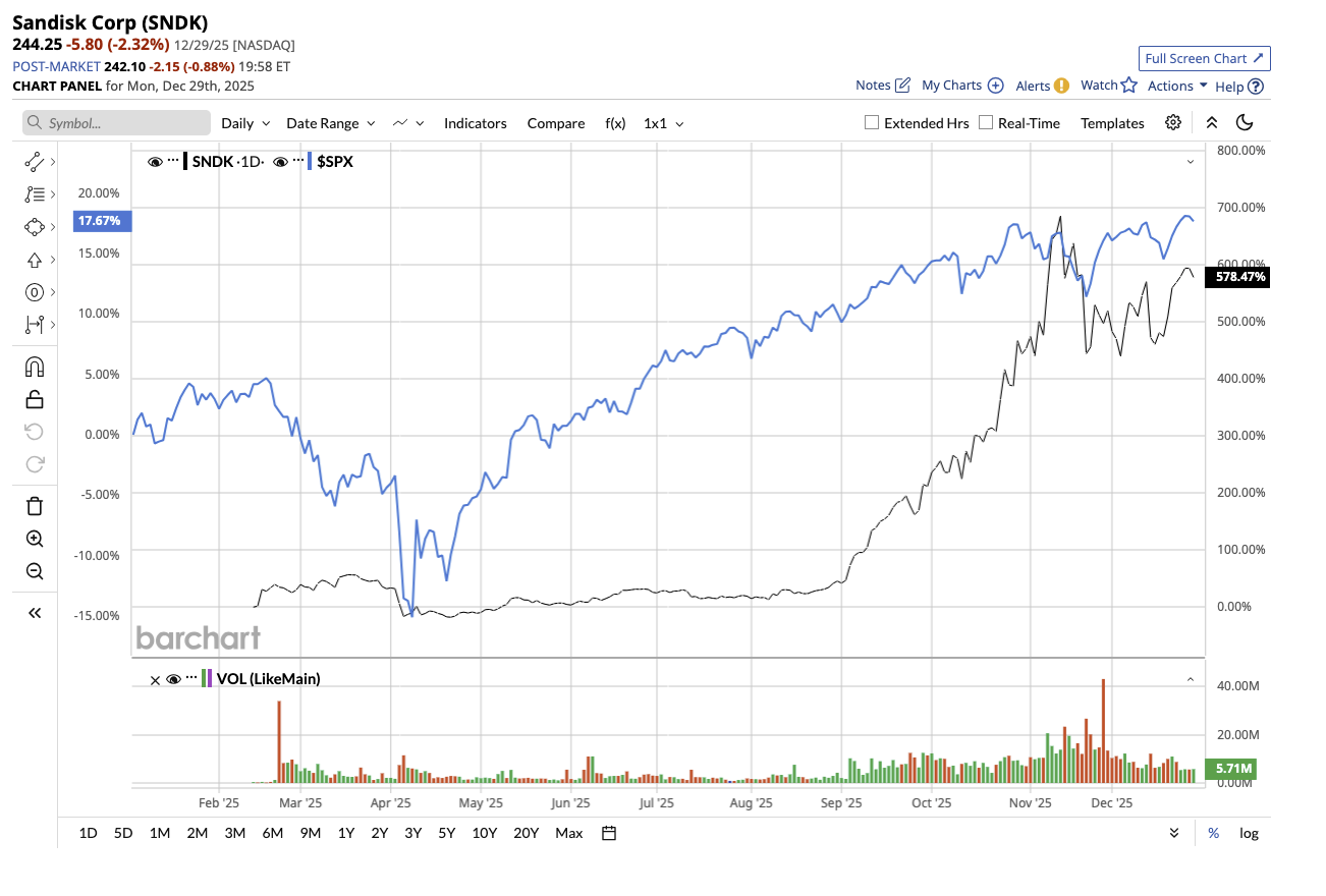 A graph of stock market

AI-generated content may be incorrect.