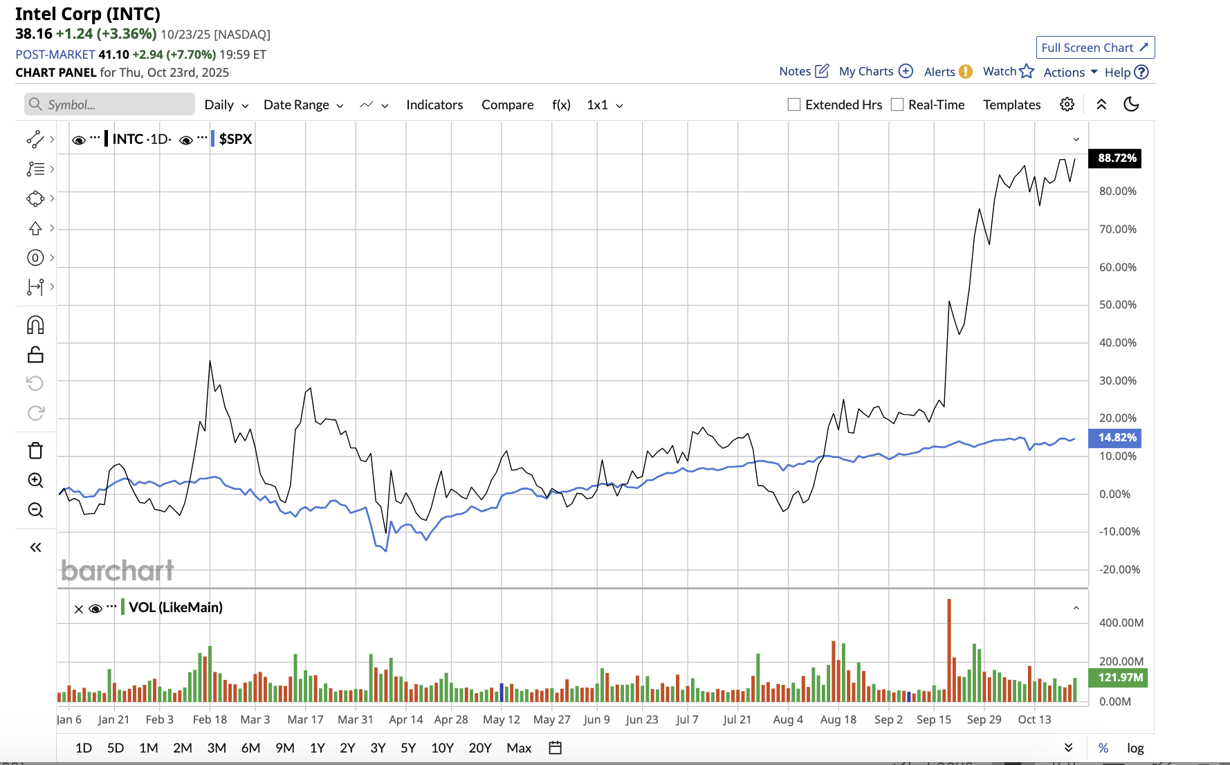 A graph of stock market
AI-generated content may be incorrect.