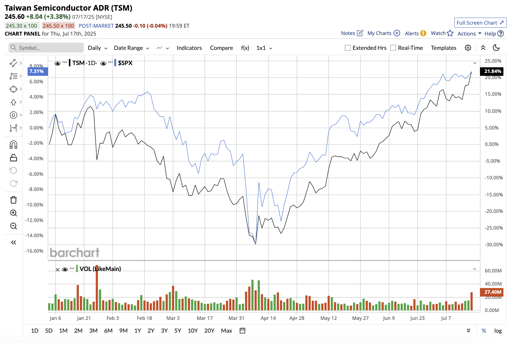 A graph of stock market

AI-generated content may be incorrect.