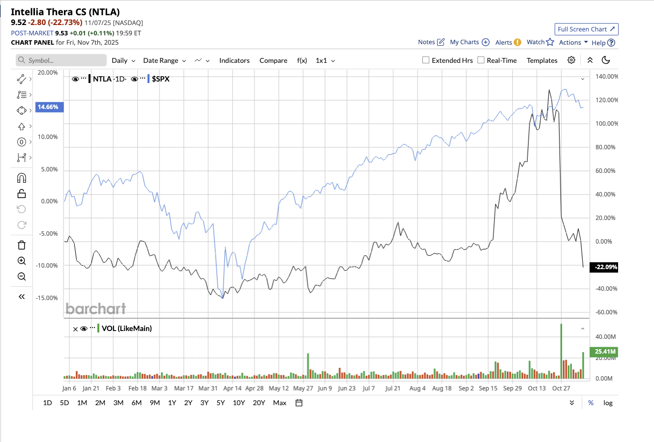 A graph of stock market

AI-generated content may be incorrect.