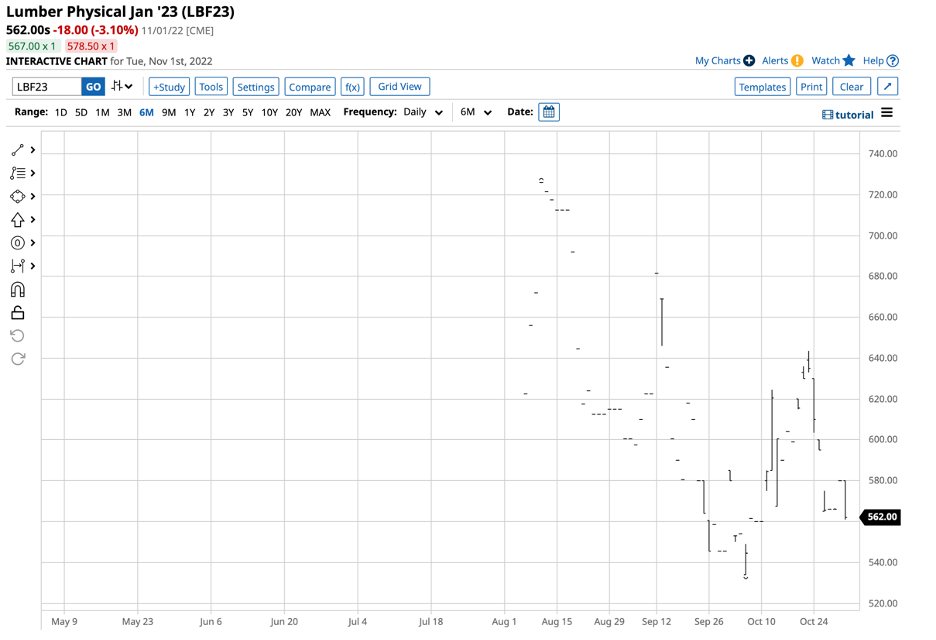 Lumber Battles Bullish and Bearish Factors The Globe and Mail