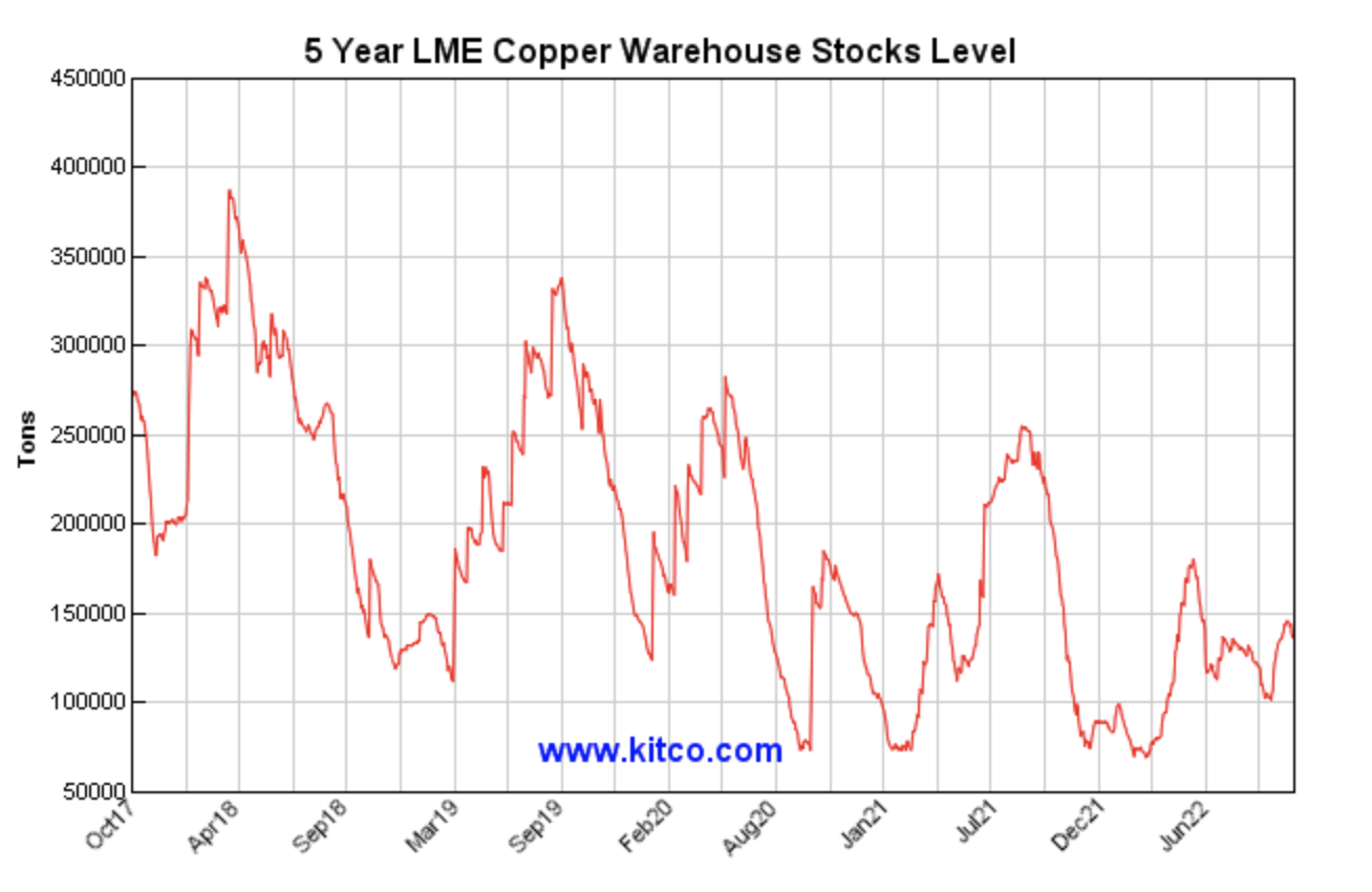 Signs of Bullish Life in Copper The Globe and Mail