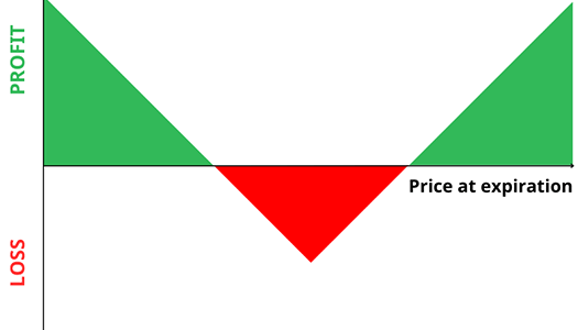 Long Straddle Strategy