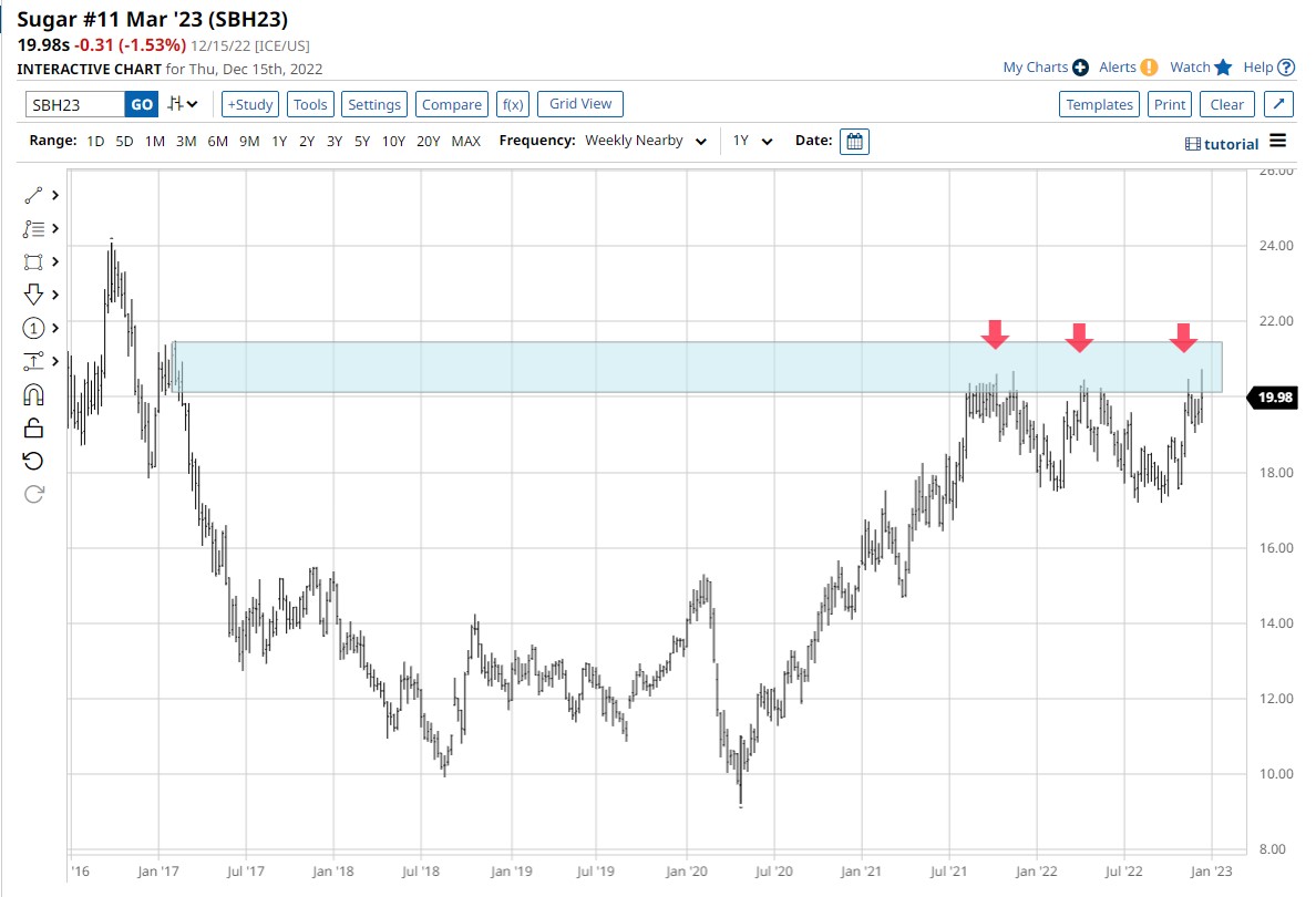 Does the Sugar Market Symbol, SB, Symbolize Sugar Bulls? The Globe