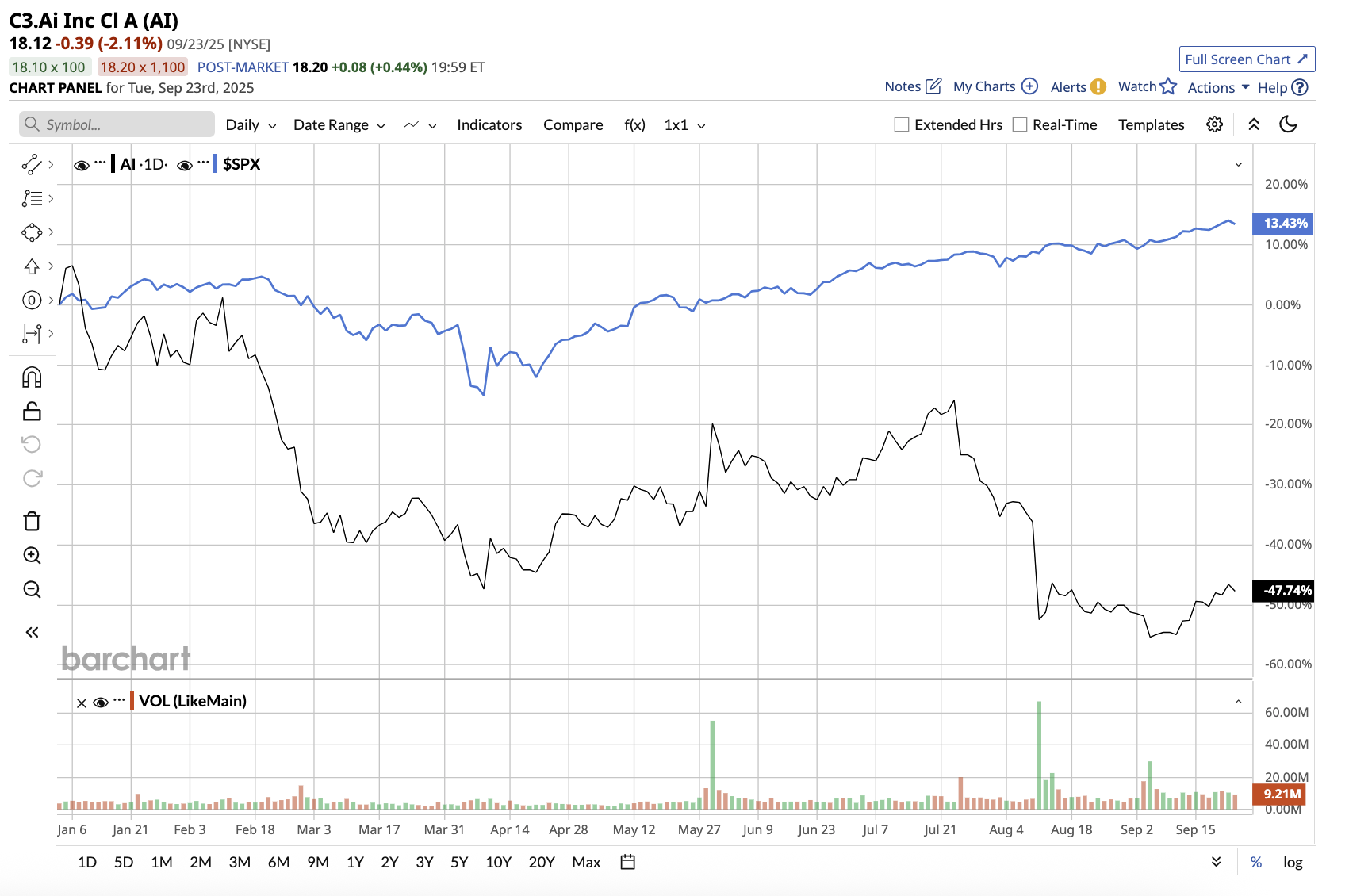 A graph of stock market

AI-generated content may be incorrect.