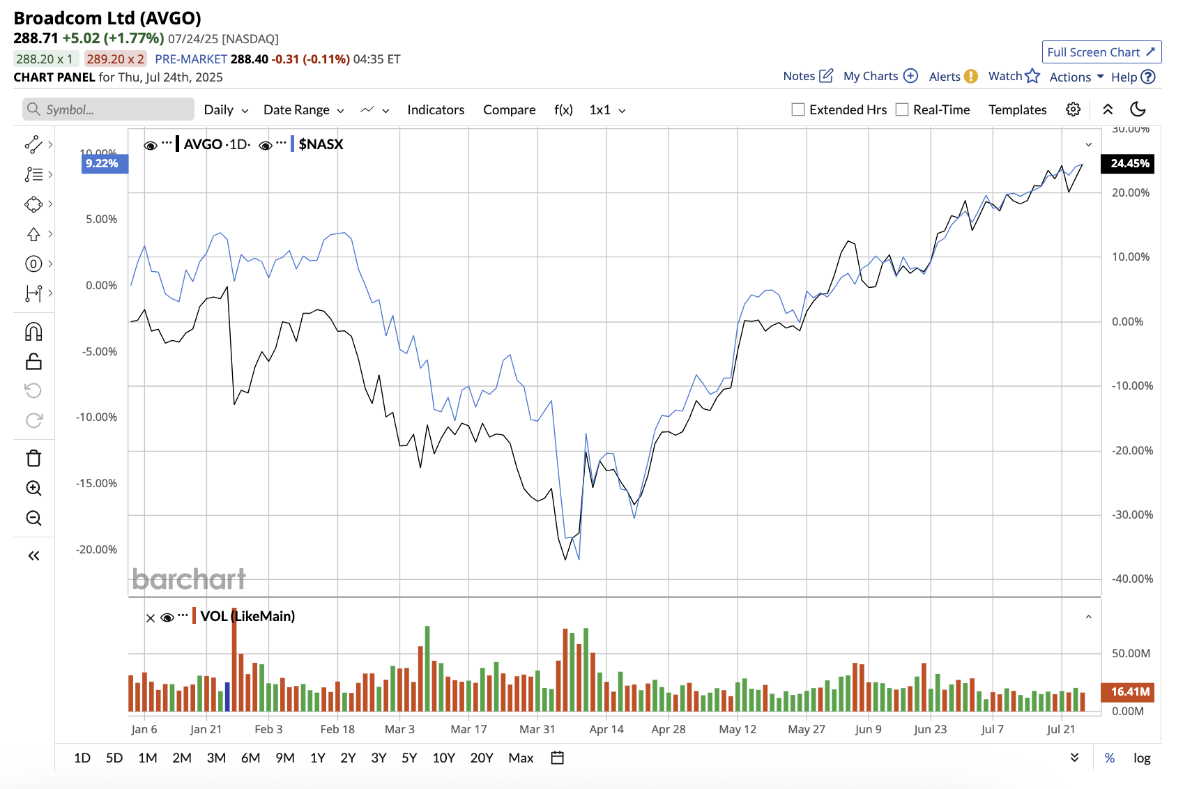 A graph of stock market
AI-generated content may be incorrect.