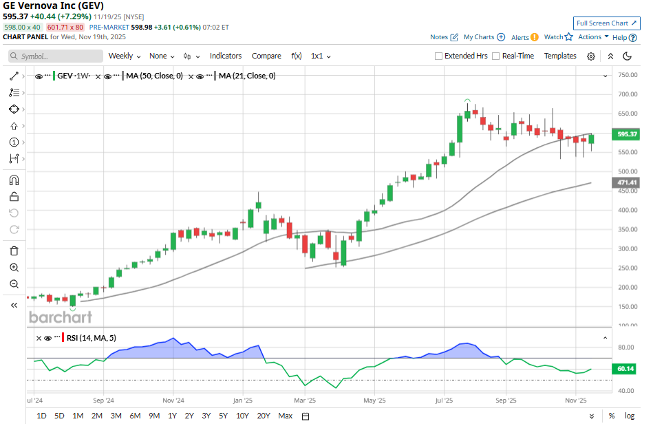 barchart.com - Amit Singh - GE Vernova Gains Momentum: Is GEV Stock a Buy Here?