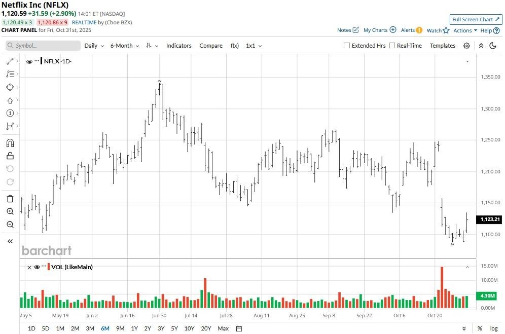 A graph of stock market
AI-generated content may be incorrect.