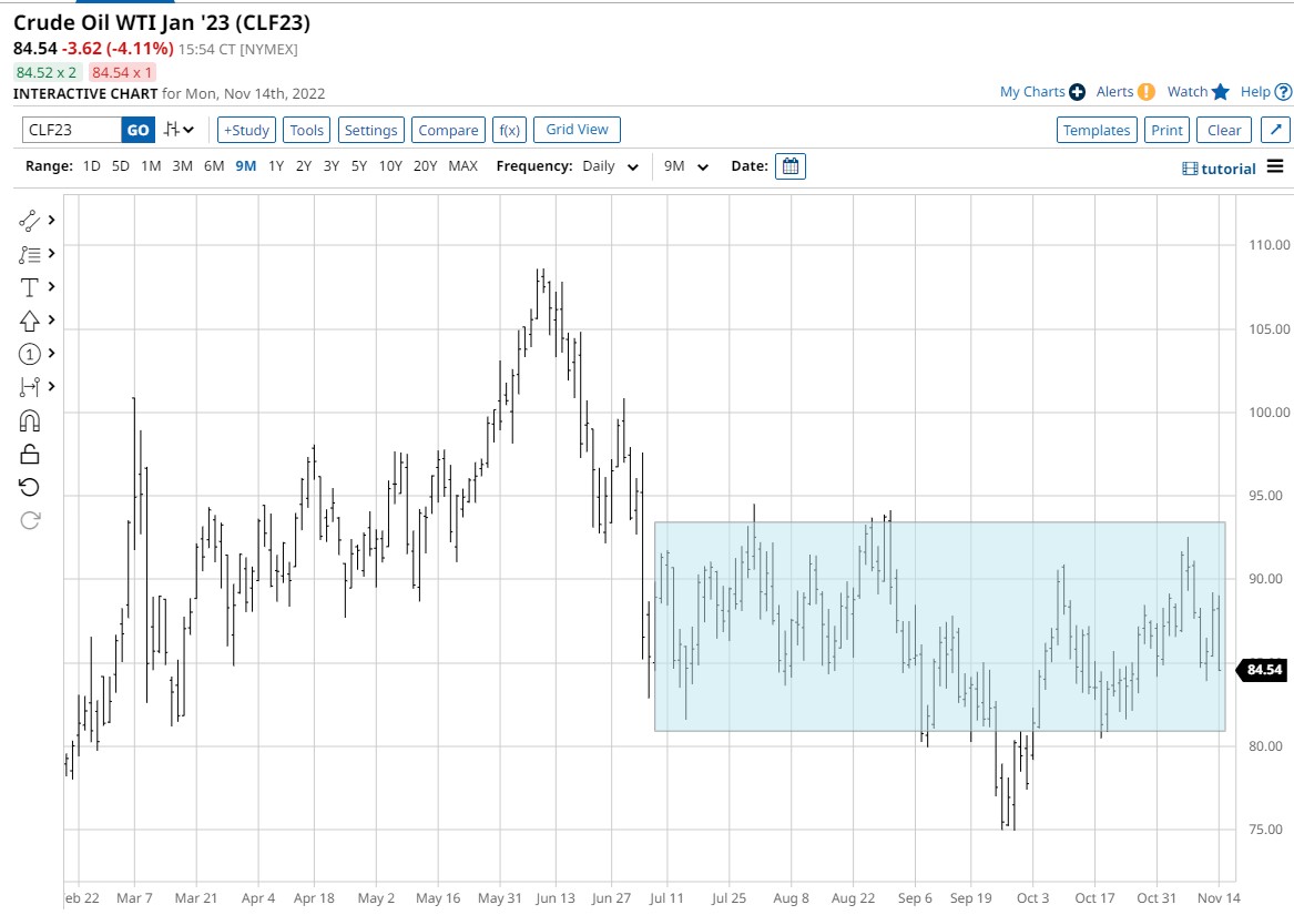 Crude Oil is Losing Its Viscosity as Traders Slip Away From the Asset