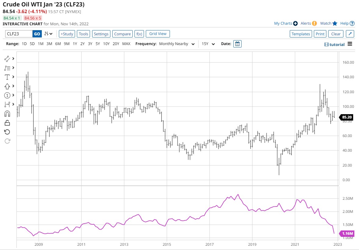 Crude Oil is Losing Its Viscosity as Traders Slip Away From the Asset
