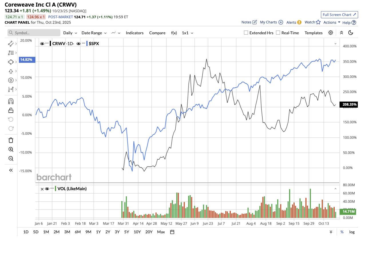 A graph of stock market
AI-generated content may be incorrect.