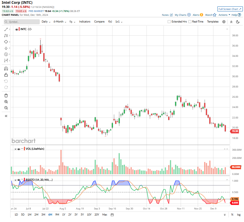 Intel Stock Turnaround Opportunity Or Trap For 2025 The Globe And Mail