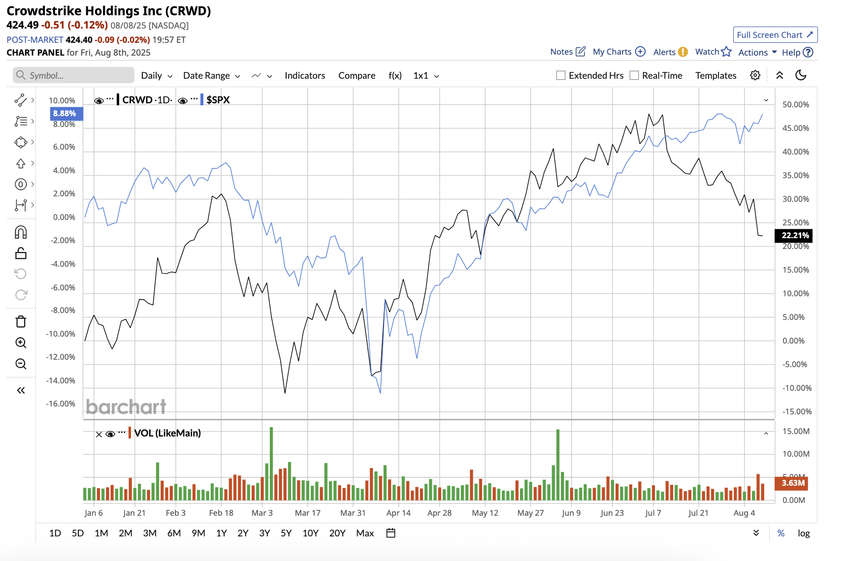 A graph of stock market
AI-generated content may be incorrect.