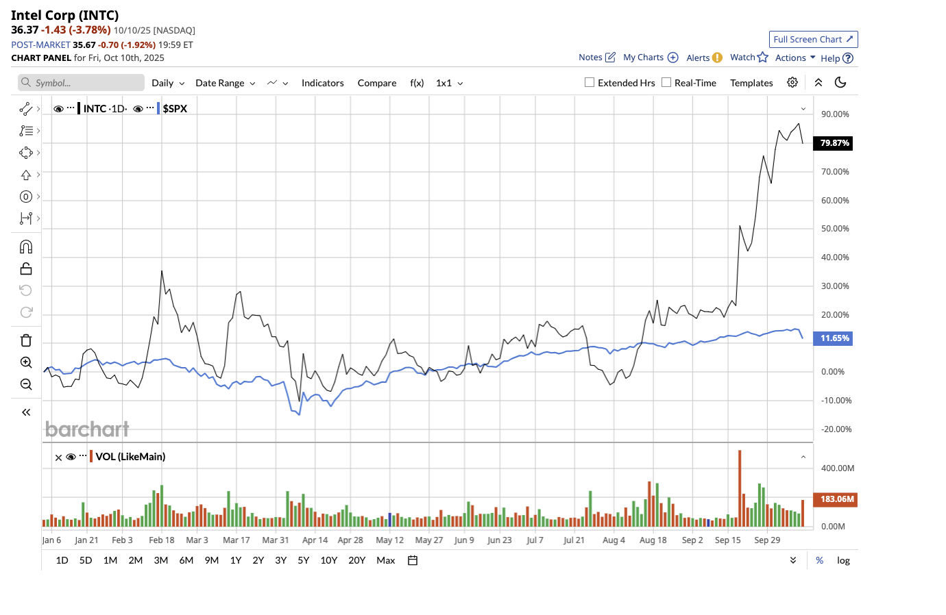 A graph of stock market

AI-generated content may be incorrect.
