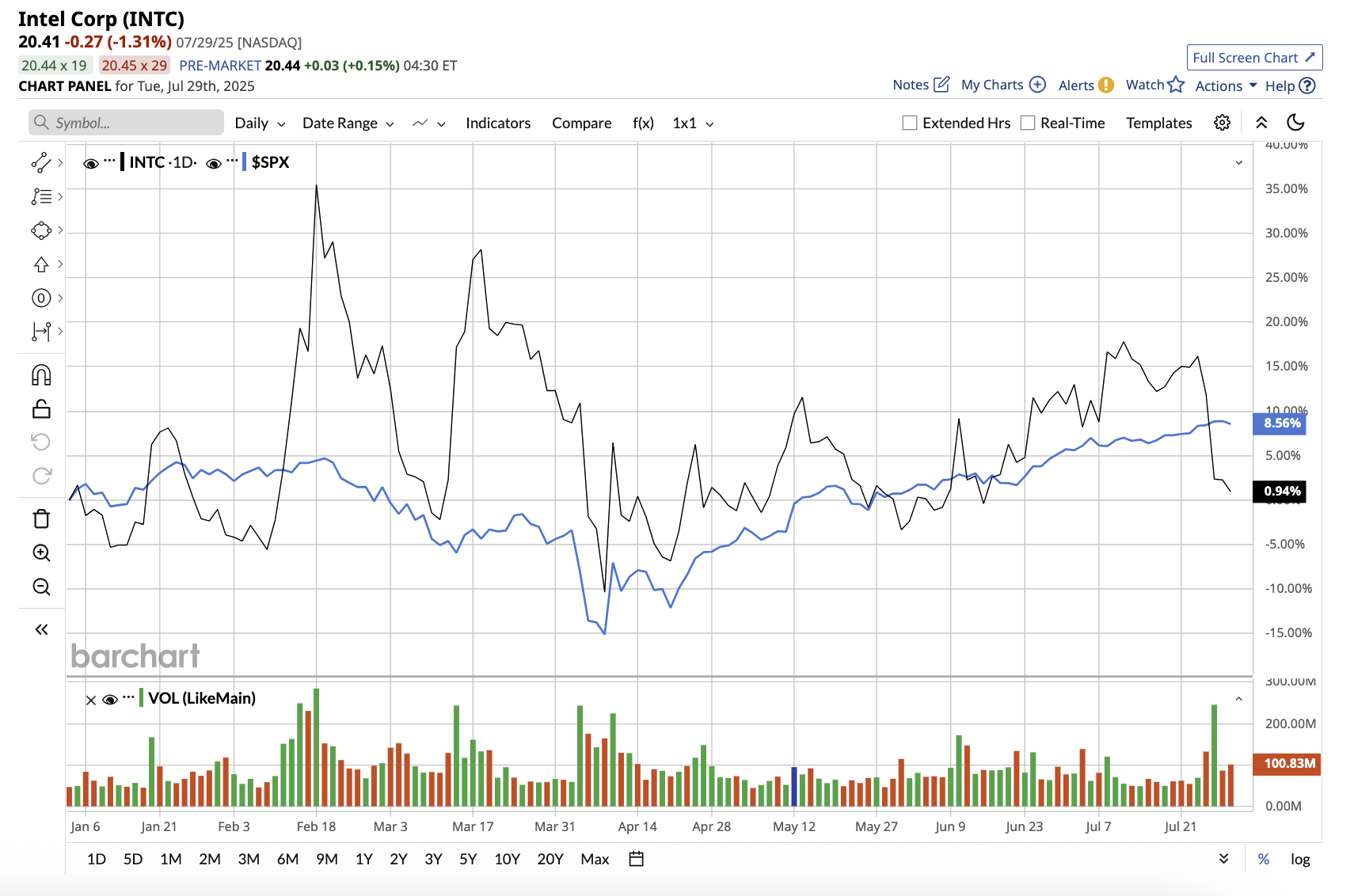 A graph of a stock market

AI-generated content may be incorrect.