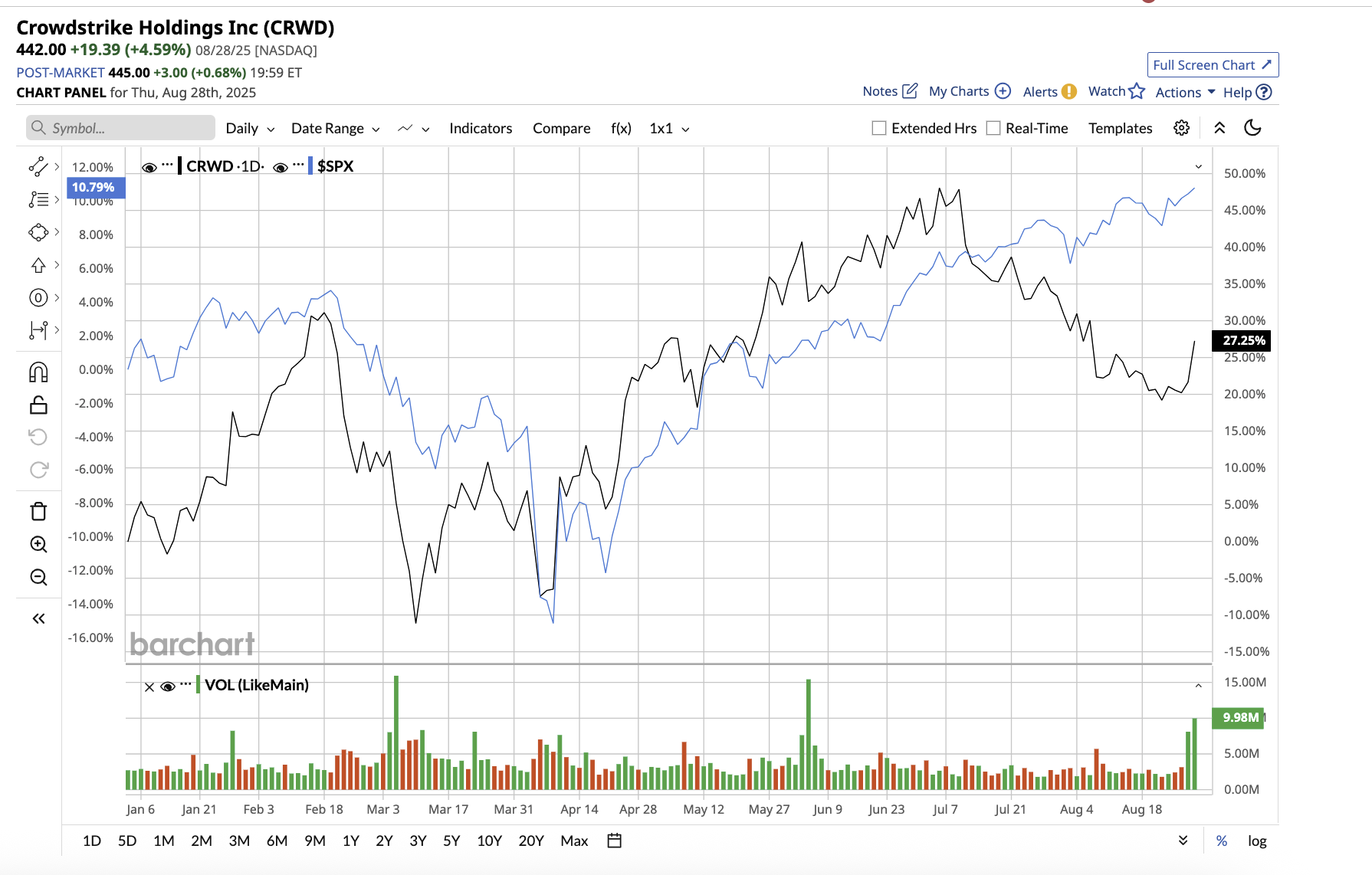 A graph of stock market
AI-generated content may be incorrect.
