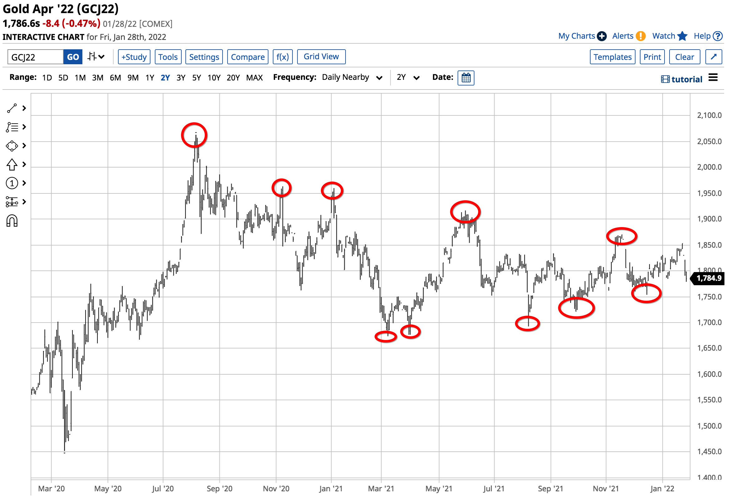 Gold The Yellow Metal’s Slow Ascent In Early 2022 Hits A Roadblock