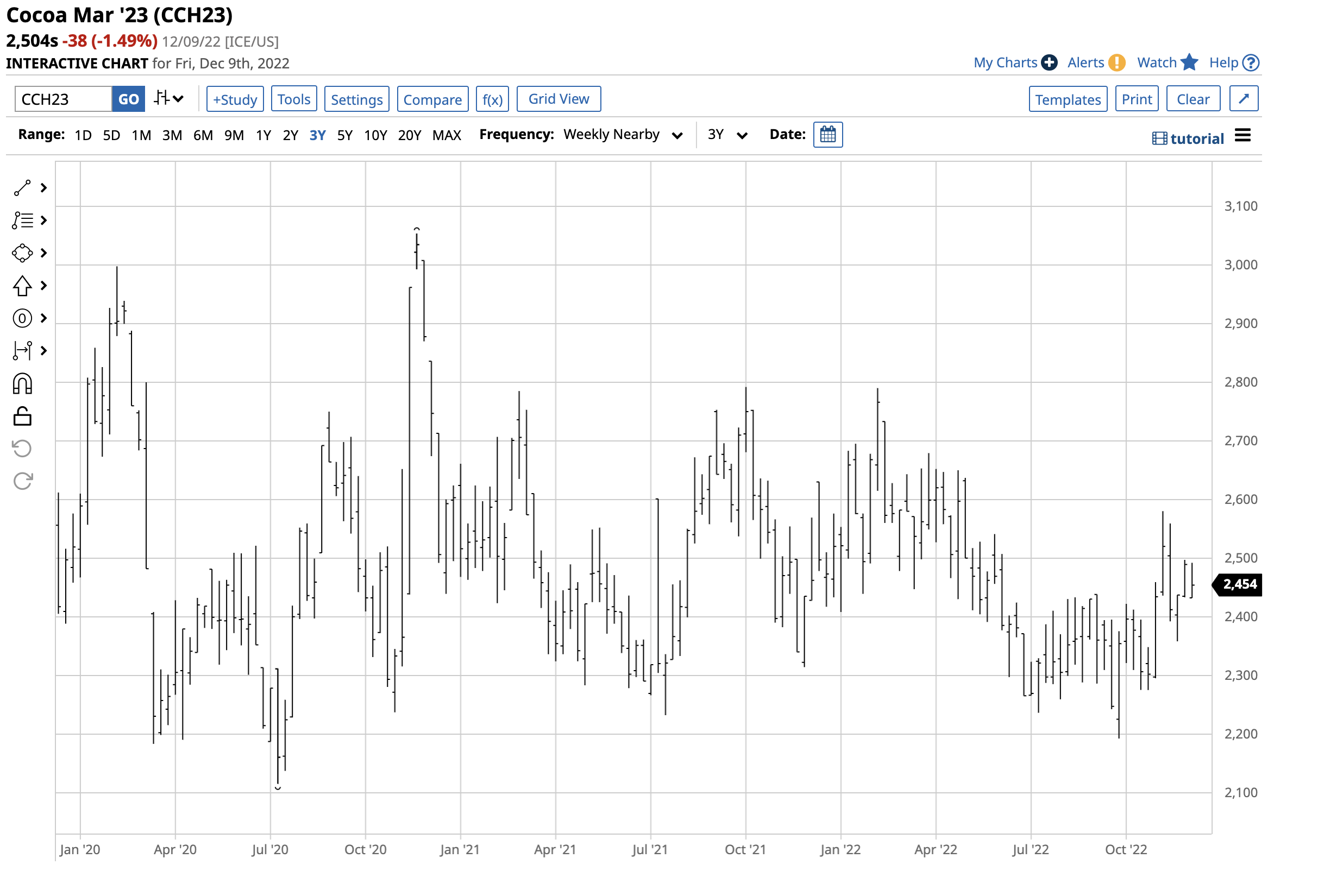 Cocoa A Bullish LongTerm Trend The Globe and Mail