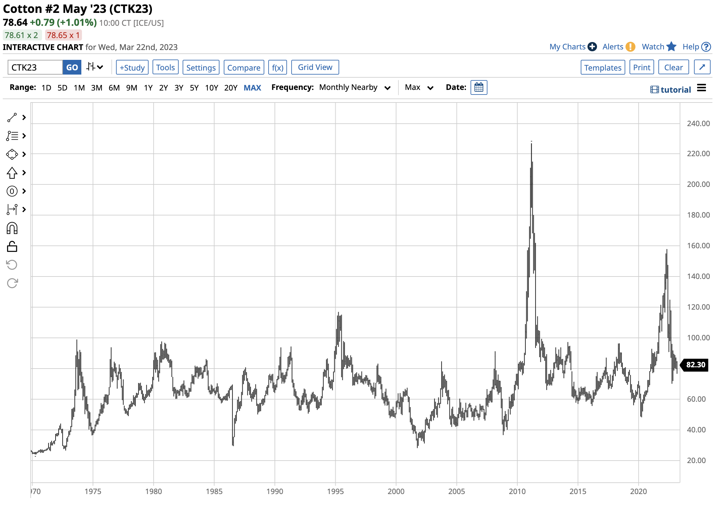 No Seasonal Cotton Rally in 2023, Yet The Globe and Mail